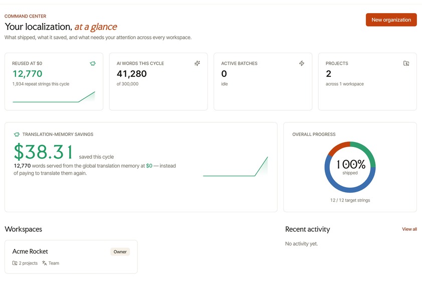 The transglot dashboard: words reused from translation memory, AI words this cycle, and overall progress