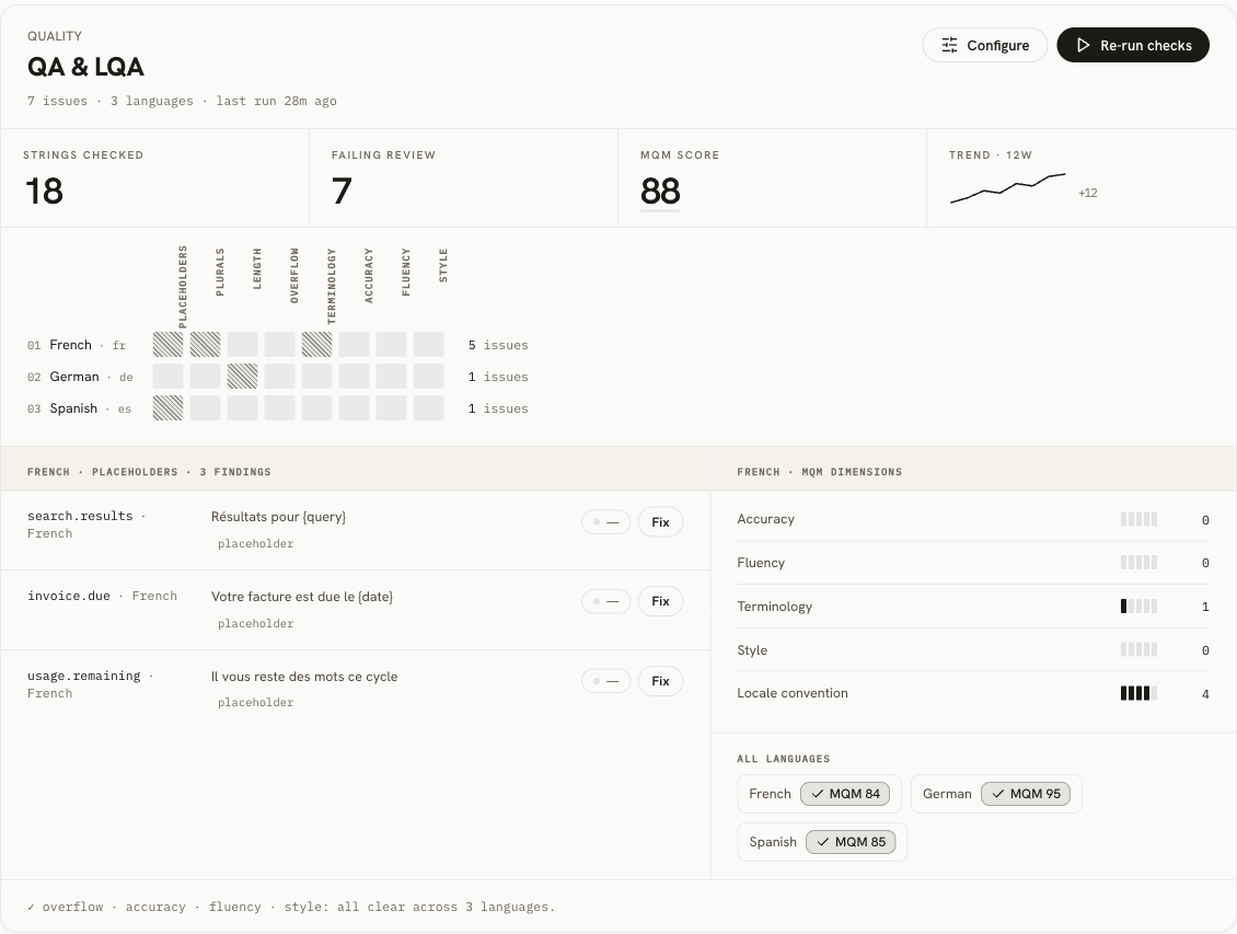 The QA screen: languages down the side, checks across the top, one failing cell opened onto the strings behind it.